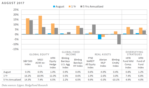 August 2017 Market Summary August 2017 Market Summary