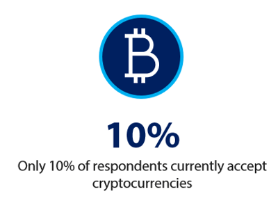 10% Accept Crypto