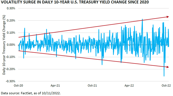 10yr treasury yield vol-1