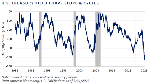 Chart 1- US Yield Curve