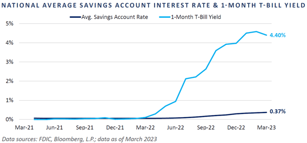 Chart 2 - National Average Savings Account