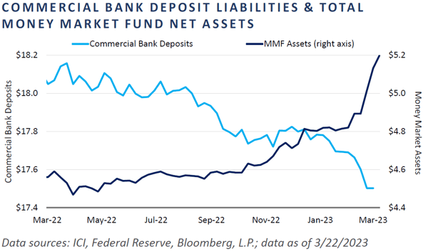 Chart 3 - Commercial Bank Deposit