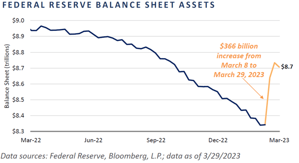 Chart 4 - Fed Balance Sheet
