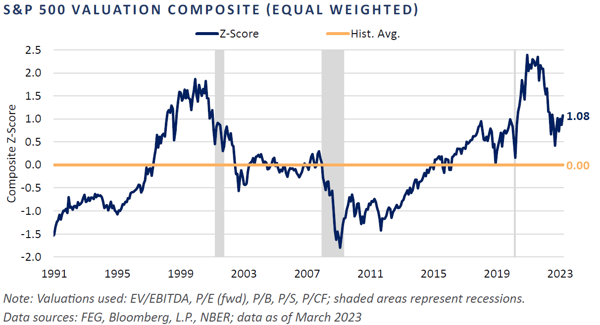 Chart 5 - Valuation z-score