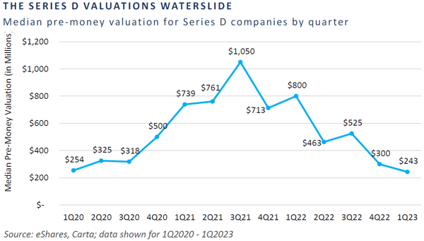 Chart 6 - Series D valuations