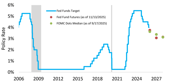 2025-11-14 Implied Fed Path Data-Chart for Keith B--1