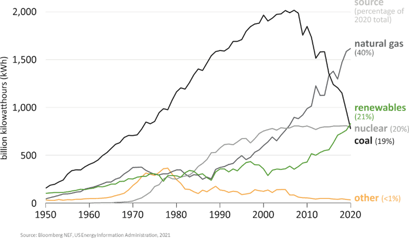ANNUAL US ELECTRICITY GENERATION (1950-2020)