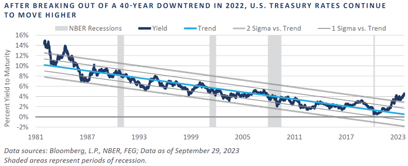 After Breaking out of a 40 year downtrend in 2022, US treasury rates continue to move higher v2