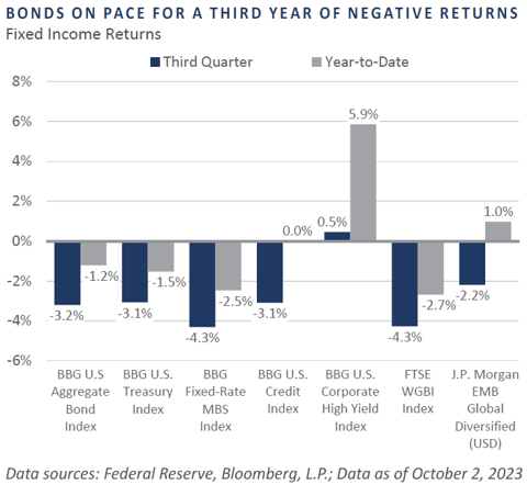 Bonds on pace for a third year of neg returns v2