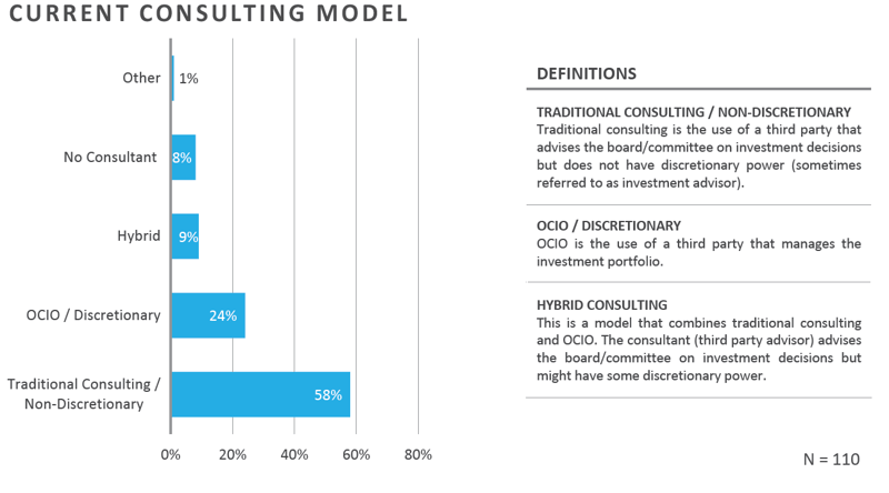 About the Survey - Current Consulting Model
