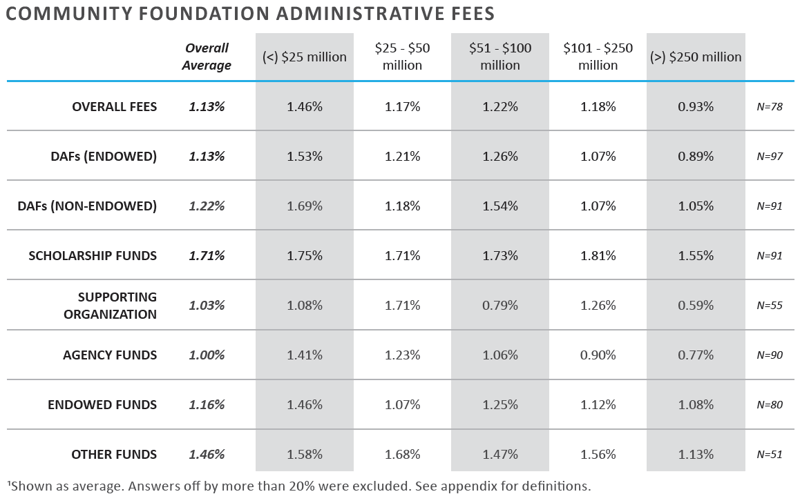 Fees - Admin fees
