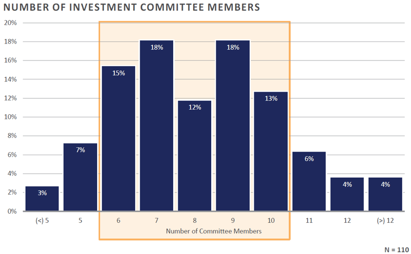 IC - Number of Committee Members