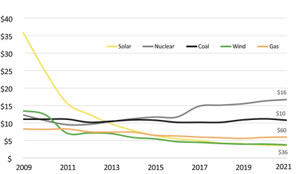 COST OF RENEWABLES VS. TRADITIONAL ENERGY