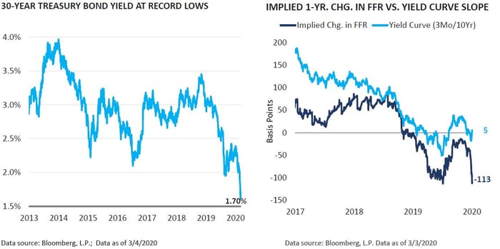 30-year Treasury Bond Yield at Record Lows and Implied 1-year FFR change