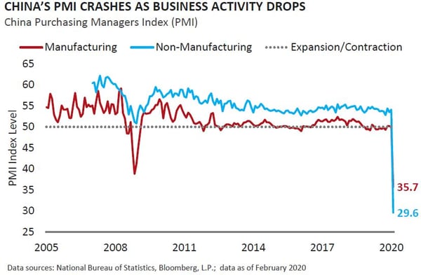 Chinas PMI Crashes as Business Activity Drops