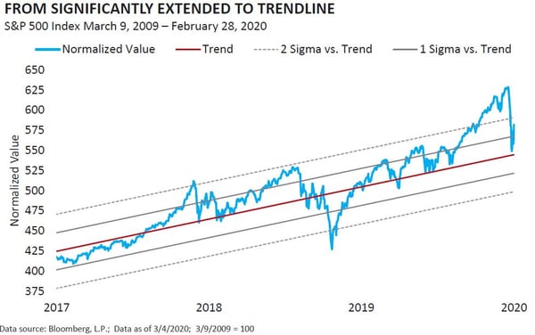 From Significantly Extended to Trendline