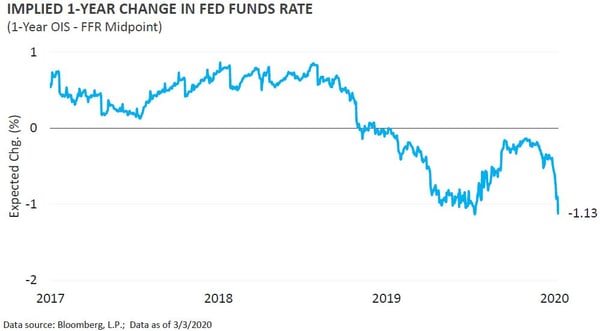 Implied Fed Fund Rate