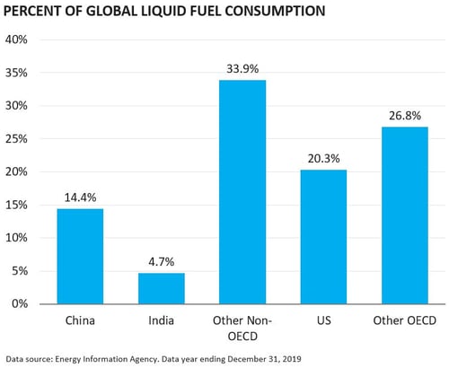Percent of Global Liquid Fuel Consumption