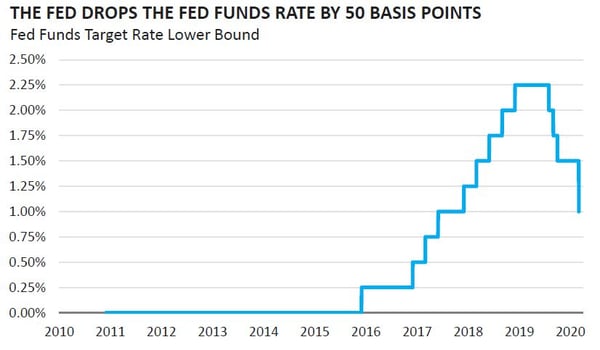 The Fed Drops the Fed Funds Rate by 50 Basis Points