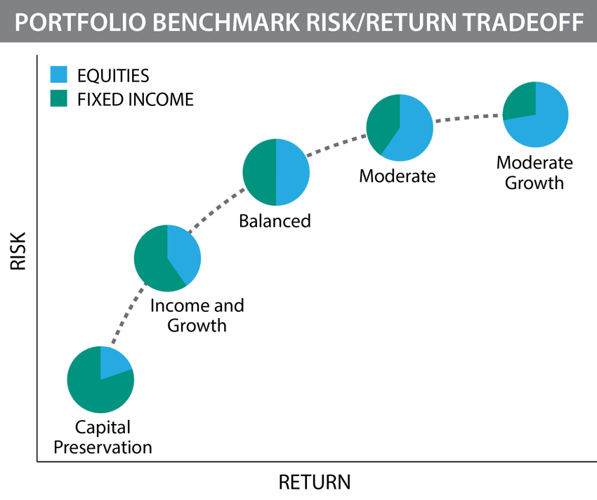 Portfolio Benchmark Risk Return Tradeoff