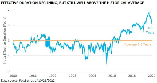 Effective Duration on the decline but still above historical average