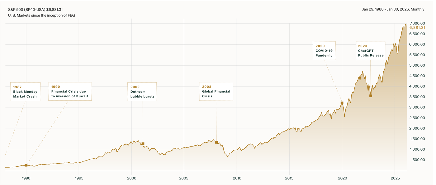 Line chart of the S&P 500 from 1988 to 2026, rising to $6,881.31, with annotations marking major market events including Black Monday (1987), the 2008 Global Financial Crisis, and the 2020 COVID-19 pandemic.
