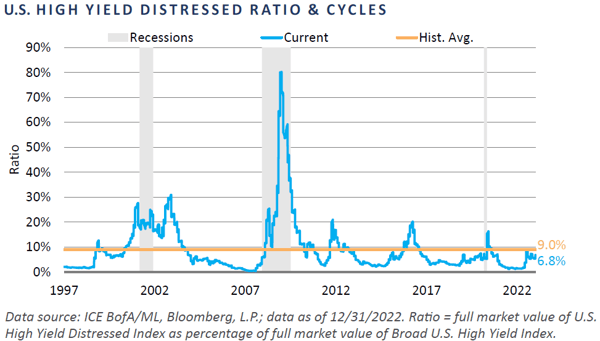 FI Outlook 2023 - Chart 10-1