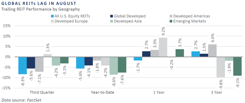 Global REITs Lag in August v2