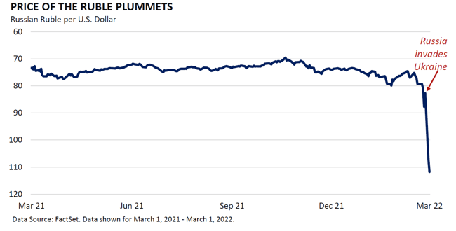 Price of Ruble Plummets