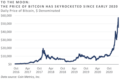 Bitcoin and blockchain_chart1