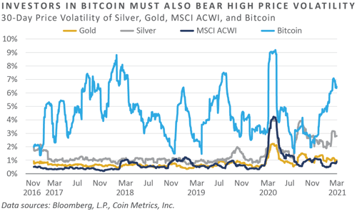 Bitcoin and blockchain_chart3