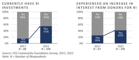 Currently Have and Experienced Increase in RI Investments Charts - Updated