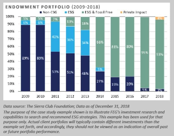 RI Investing A Case Study