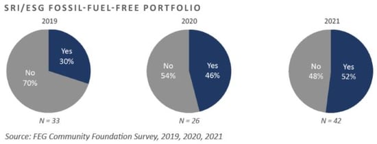 SRI and ESG Fossil-Fuel-Free Portfolio Chart - Updated