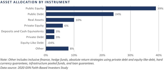asset allocation by instrument