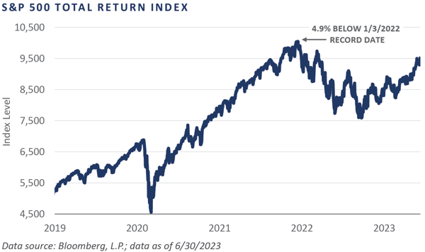 2Q 2023 SandP tital return