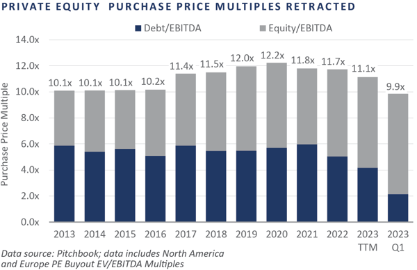 2q 2023 private equity purchase price