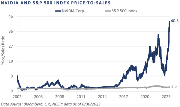 Q2 2023 NVIDIA and SP price to sales