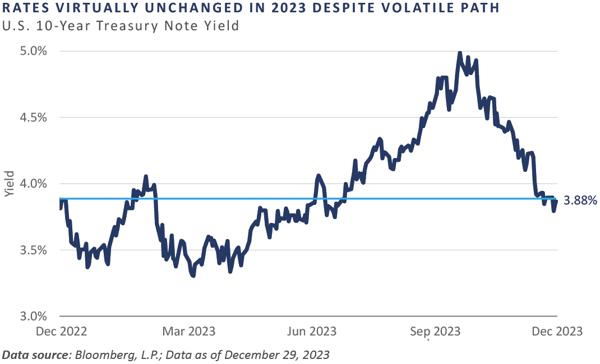 4Q 2023 Market Commentary_chart2