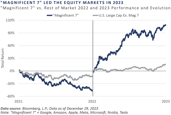 4Q 2023 Market Commentary_chart3
