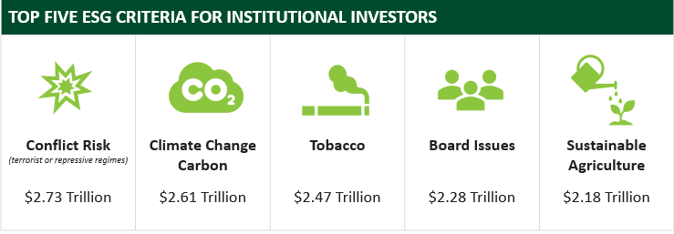 Top Five ESG Criteria 2020