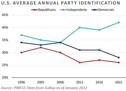 US Annual Party Identification with title and source
