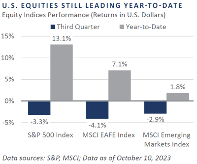 US Equities still leading year to date chart v2