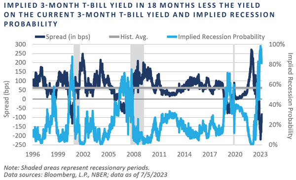 implied 3-month t-bill yield