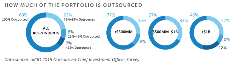 Navigating the OCIO Landscape - Graphic 1