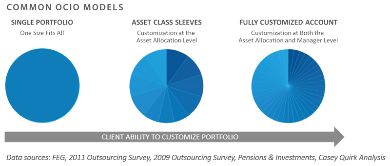 Navigating the OCIO Landscape - Graphic 6