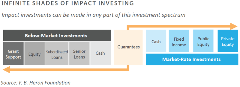 Infinite Shades of Impact Investing