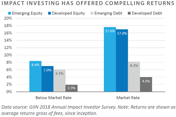 Impact Investing has Offered Compelling Returns