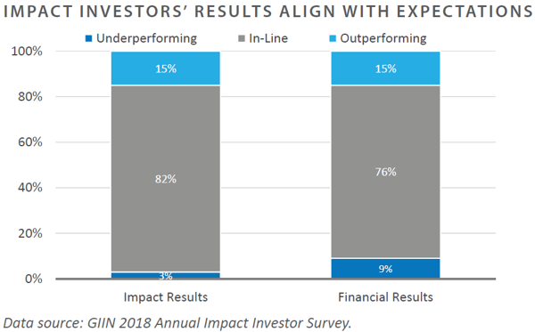 Impact Investors' Results Align With Expectations