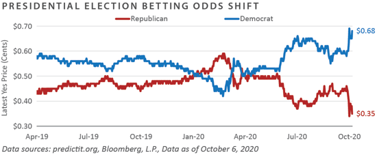 Odds Odds